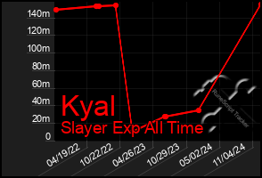 Total Graph of Kyal