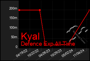 Total Graph of Kyal