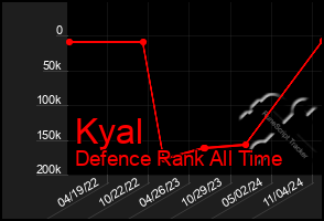 Total Graph of Kyal