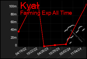 Total Graph of Kyal