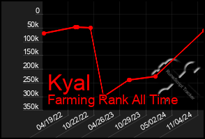 Total Graph of Kyal