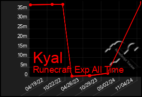 Total Graph of Kyal