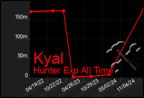 Total Graph of Kyal