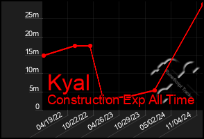 Total Graph of Kyal