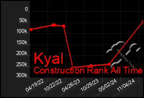 Total Graph of Kyal