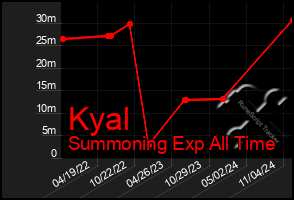 Total Graph of Kyal