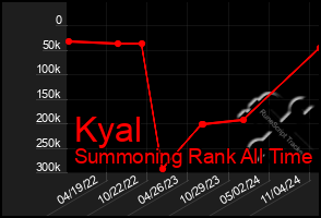 Total Graph of Kyal