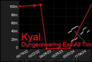 Total Graph of Kyal