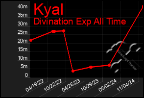 Total Graph of Kyal