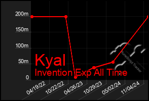 Total Graph of Kyal