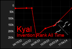 Total Graph of Kyal