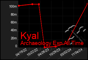 Total Graph of Kyal