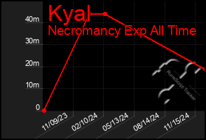 Total Graph of Kyal