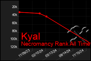 Total Graph of Kyal