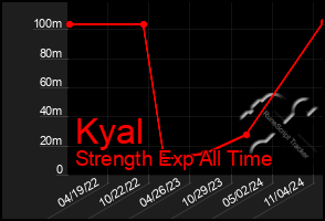 Total Graph of Kyal