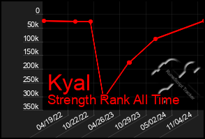 Total Graph of Kyal