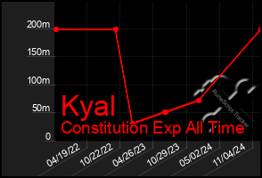 Total Graph of Kyal