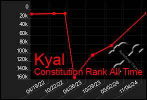 Total Graph of Kyal