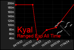 Total Graph of Kyal