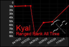 Total Graph of Kyal