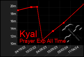 Total Graph of Kyal