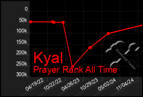 Total Graph of Kyal