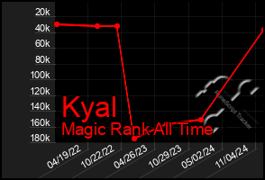 Total Graph of Kyal