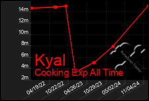 Total Graph of Kyal