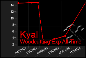 Total Graph of Kyal