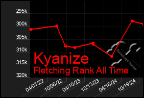 Total Graph of Kyanize