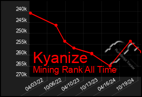 Total Graph of Kyanize