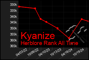 Total Graph of Kyanize