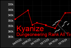 Total Graph of Kyanize