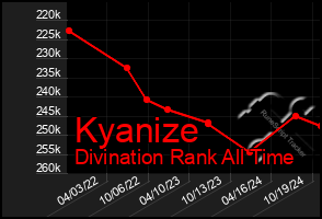 Total Graph of Kyanize