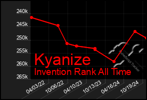 Total Graph of Kyanize