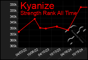 Total Graph of Kyanize