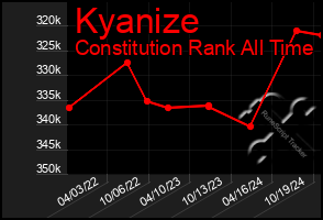 Total Graph of Kyanize