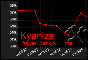 Total Graph of Kyanize