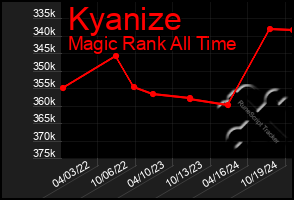 Total Graph of Kyanize