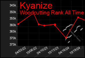 Total Graph of Kyanize