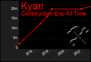 Total Graph of Kyari