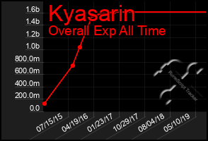 Total Graph of Kyasarin