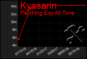 Total Graph of Kyasarin