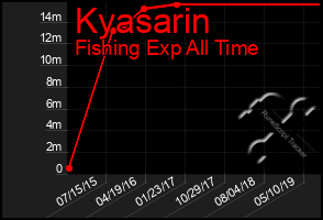 Total Graph of Kyasarin