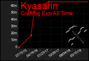 Total Graph of Kyasarin