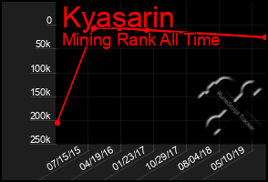 Total Graph of Kyasarin