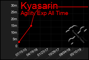 Total Graph of Kyasarin