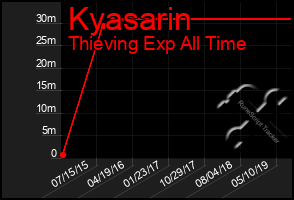 Total Graph of Kyasarin