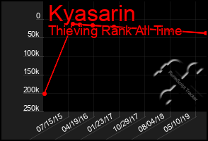 Total Graph of Kyasarin