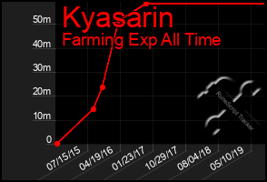 Total Graph of Kyasarin